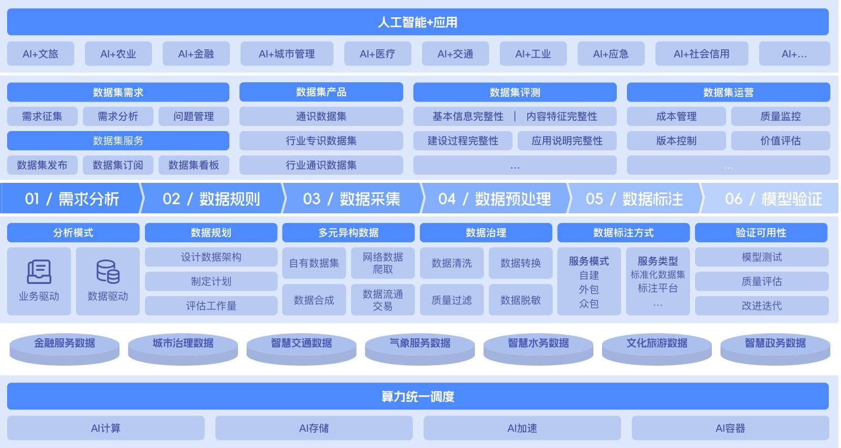 高质量数据集完整架构图