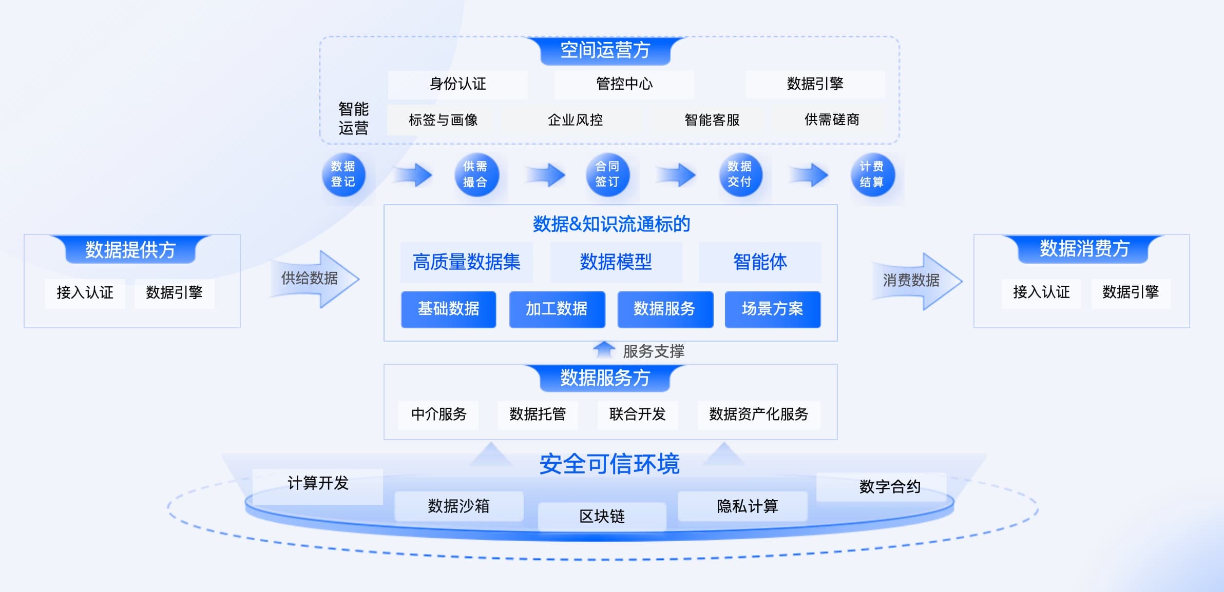 数据要素全栈服务完整架构图