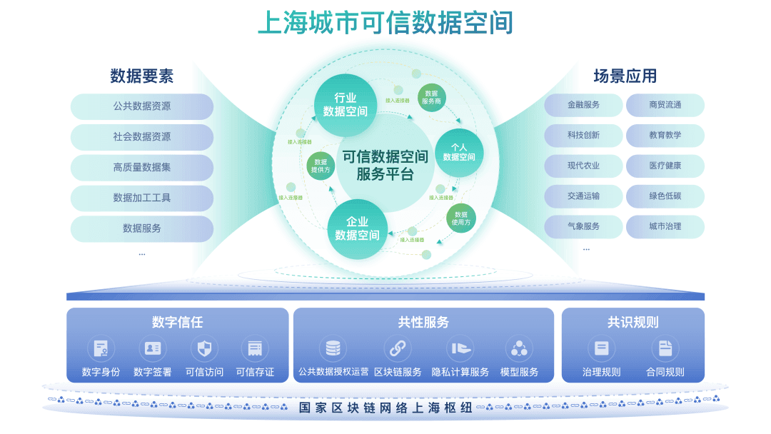 数据安全产品介绍之：可信数据空间与隐私计算