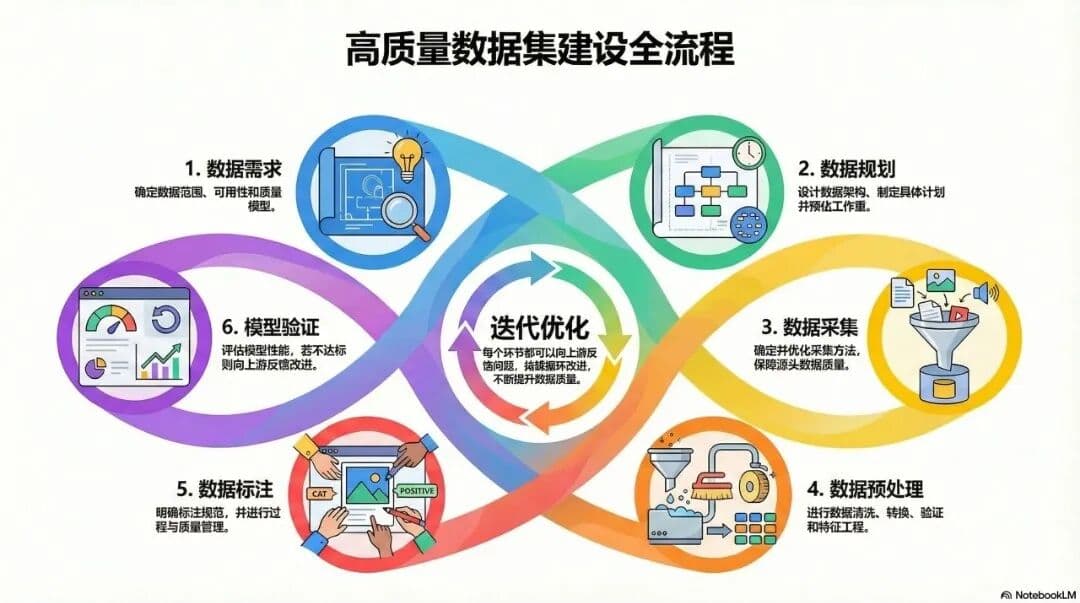 高质量AI数据集建设全流程实战指南