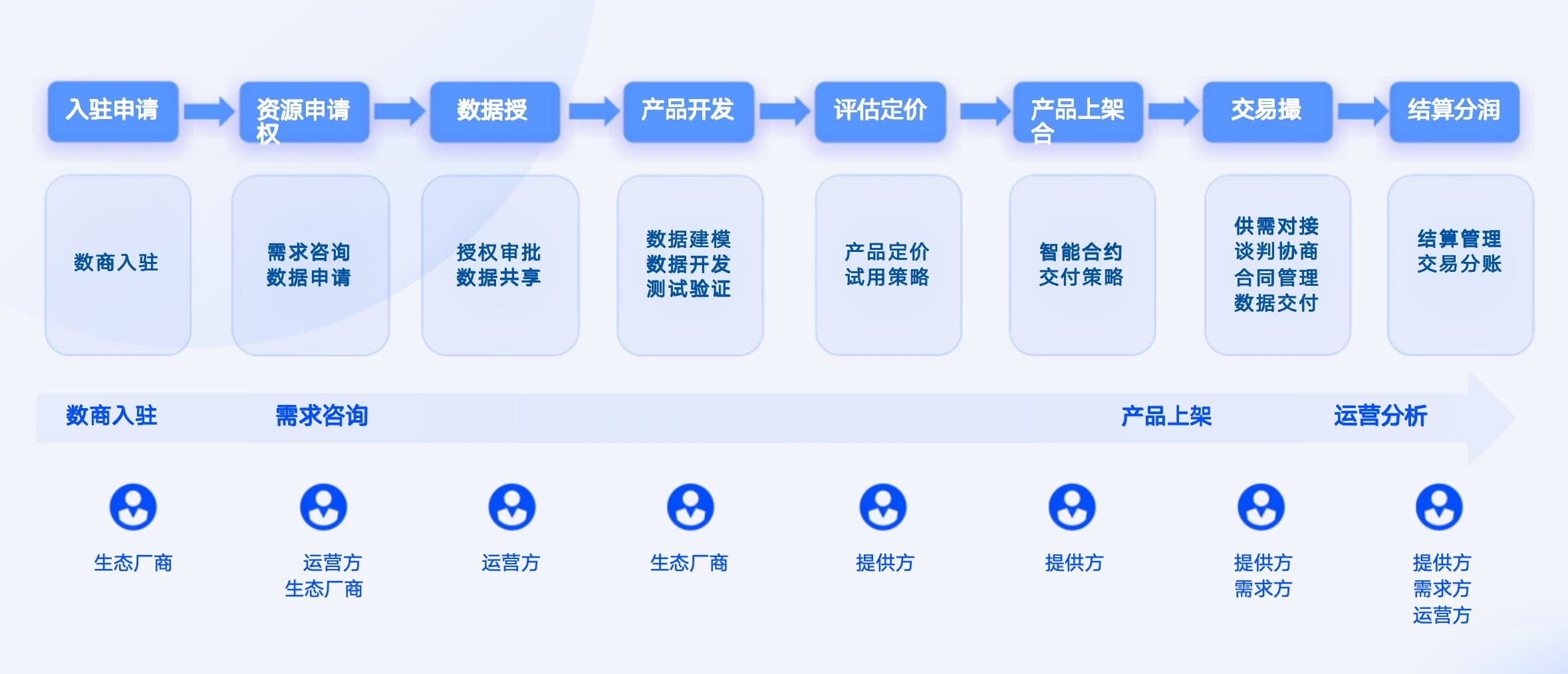 数据场景运营完整架构图